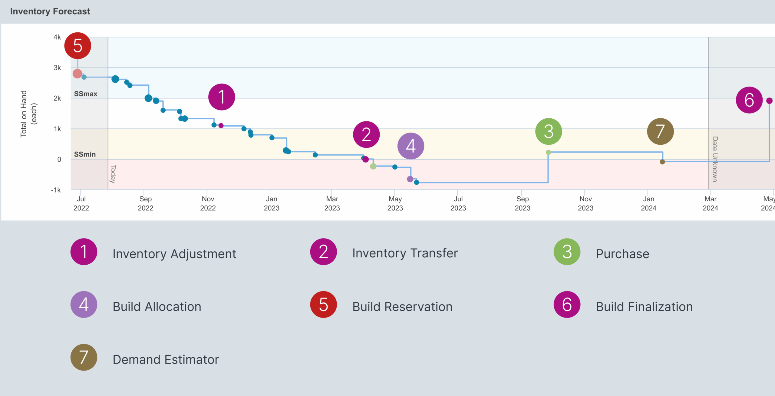 Aligni Inventory Outlook forecast timeline