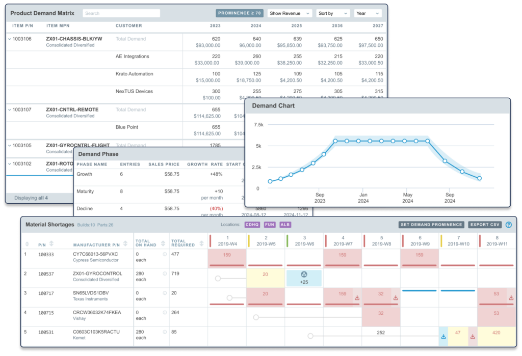 Aligni material planning with demand estimates and shortage report