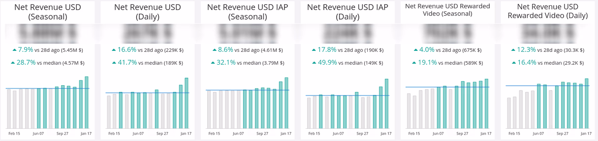 Six net revenue dashboard tiles showing seasonal and daily upward trends across IAP and rewarded video, absolute values redacted